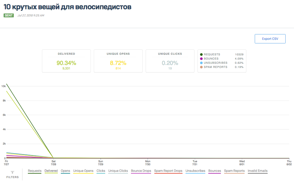 статистика по последней рассылке в сервисе sendgrid.com, в которой можно увидеть число доставленных писем, % новых подписчиков, количество переходов по ссылкам и самые кликабельные из них